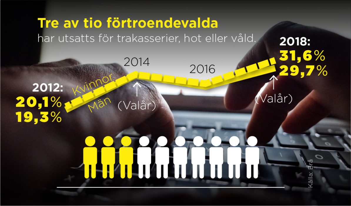 Våld, hot och trakasserier mot förtroendevalda har ökat sedan sedan förra mätningen.