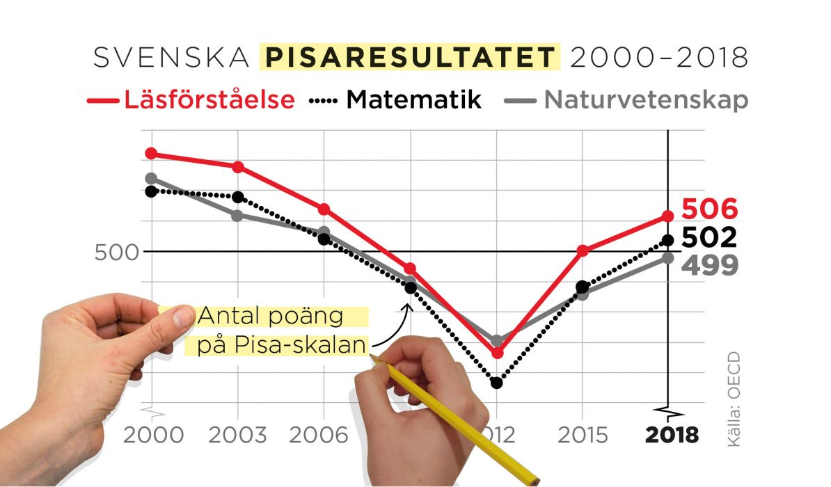 En jämförelse med andra OECD-länder visar att de svenska eleverna ligger över genomsnittet i samtliga tre kunskapsområden: läsning, matematik och naturvetenskap.