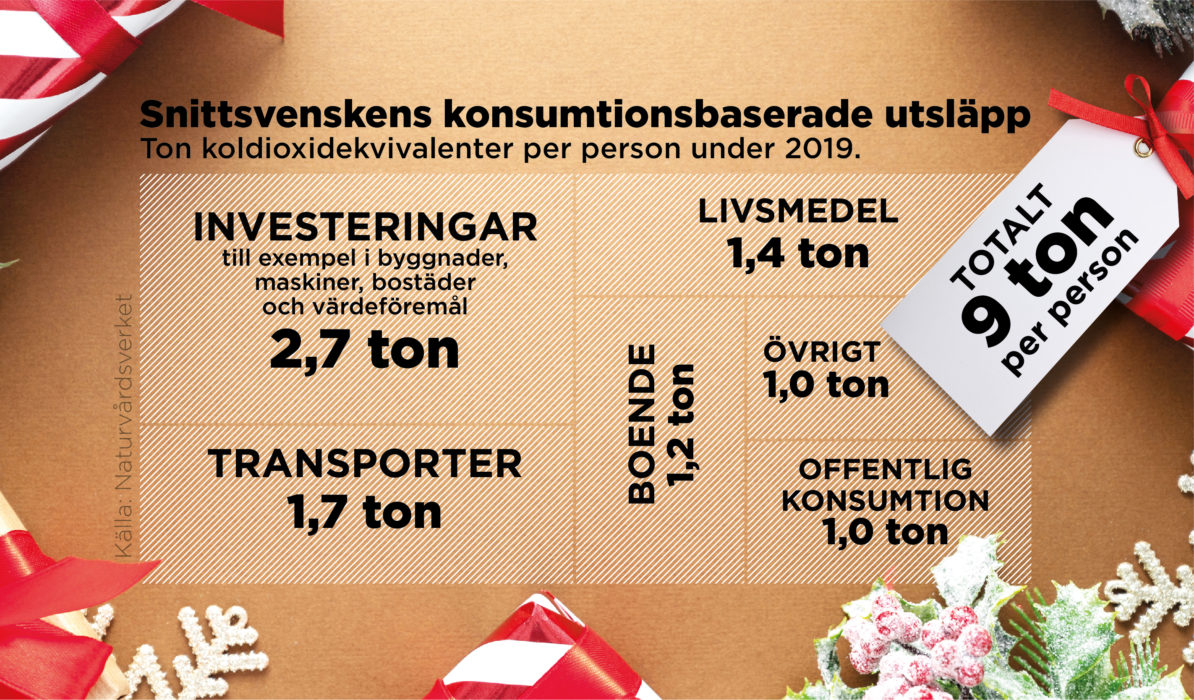 Ton koldioxidekvivalenter under ett år.