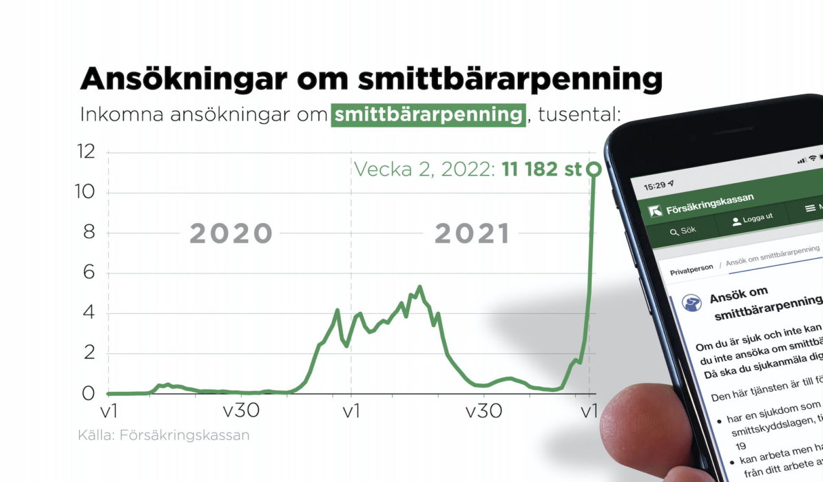 "Det stora inflödet har vi inte sett vid något tillfälle tidigare under pandemin", säger Leif Höök på Försäkringskassan om ansökningarna om smittbärarpenning.