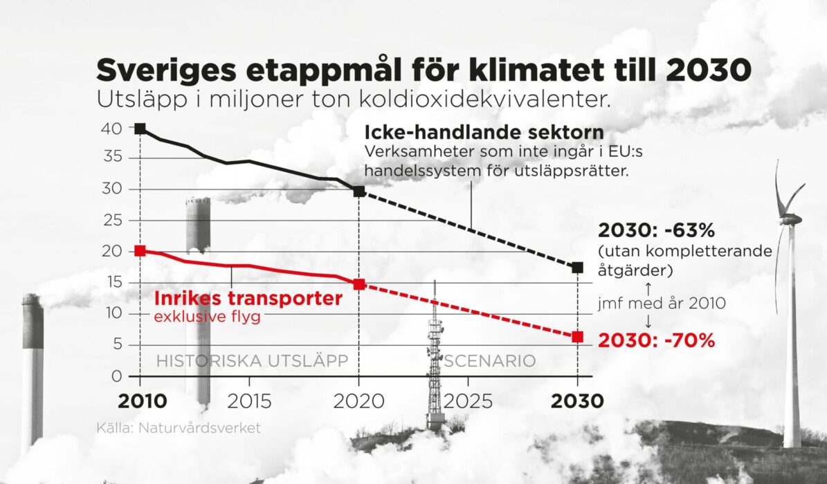 Utsläpp i miljoner ton koldioxidekvivalenter.