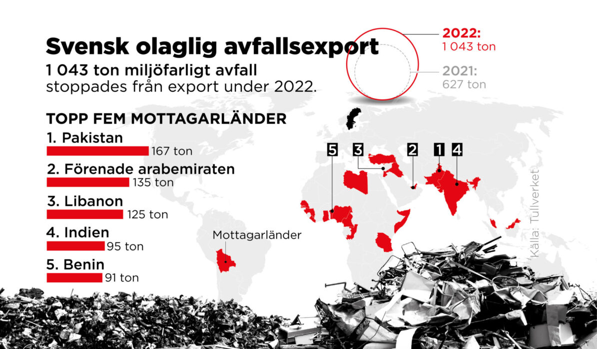 1 043 ton miljöfarligt avfall stoppades från export under 2022.