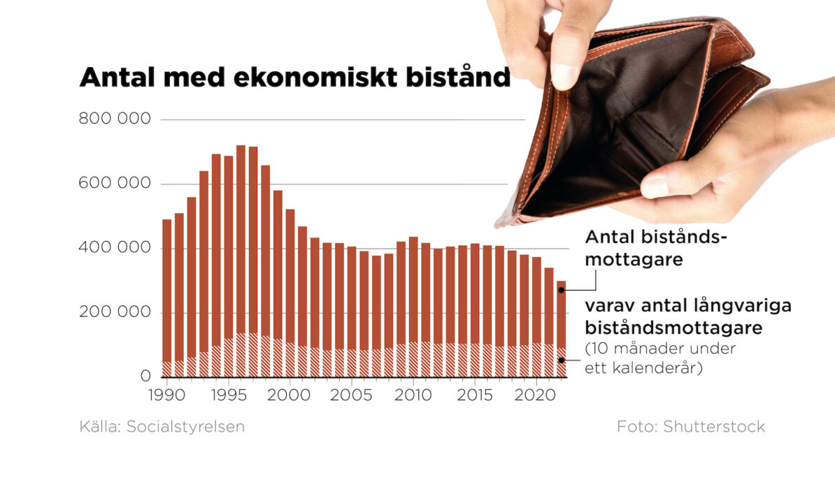Antal biståndsmottagare samt långvariga biståndsmottagare 1990–2022.