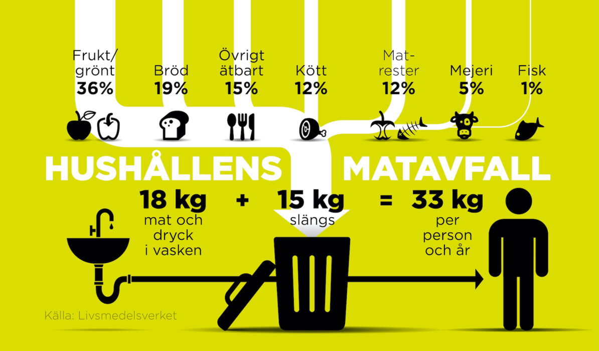 Varje år slängs cirka 15 kilo mat per person i hushållet.